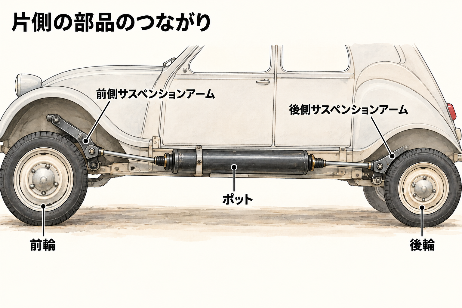 車体片側の前輪・後輪・アームと横置きポットの関係を示す説明図