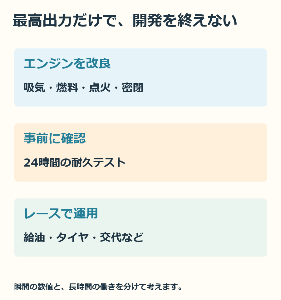 エンジンの改良、事前の耐久試験、レース中の運用を分けて見る整理図です。