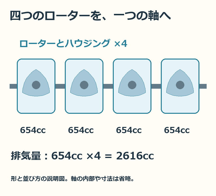 四つのローターと654cc×4の関係を示した概念図。軸やハウジングの細部寸法を再現したものではありません。