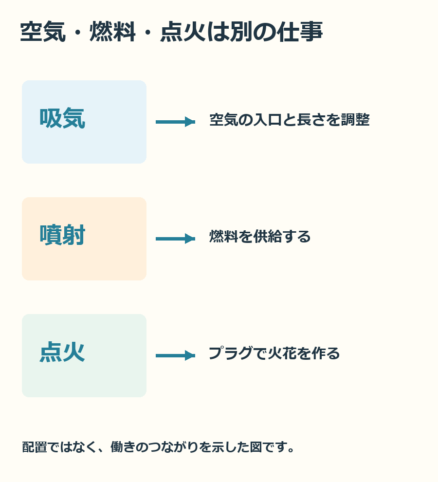 吸気の長さ、燃料の供給、点火を、別々の仕事としてつなげて見る図です。