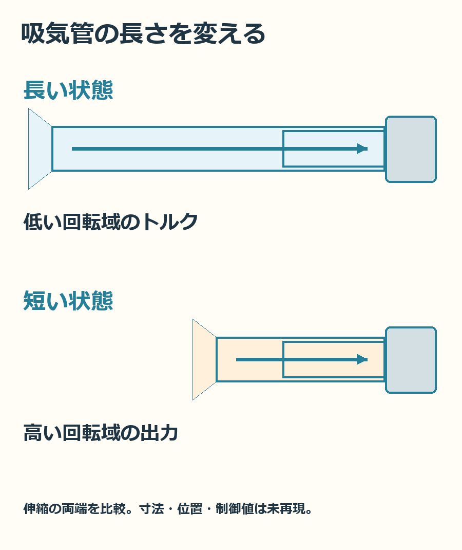 長い状態と短い状態で狙う働きを比べた図。具体的な長さや制御の切り替え回転数は示していません。