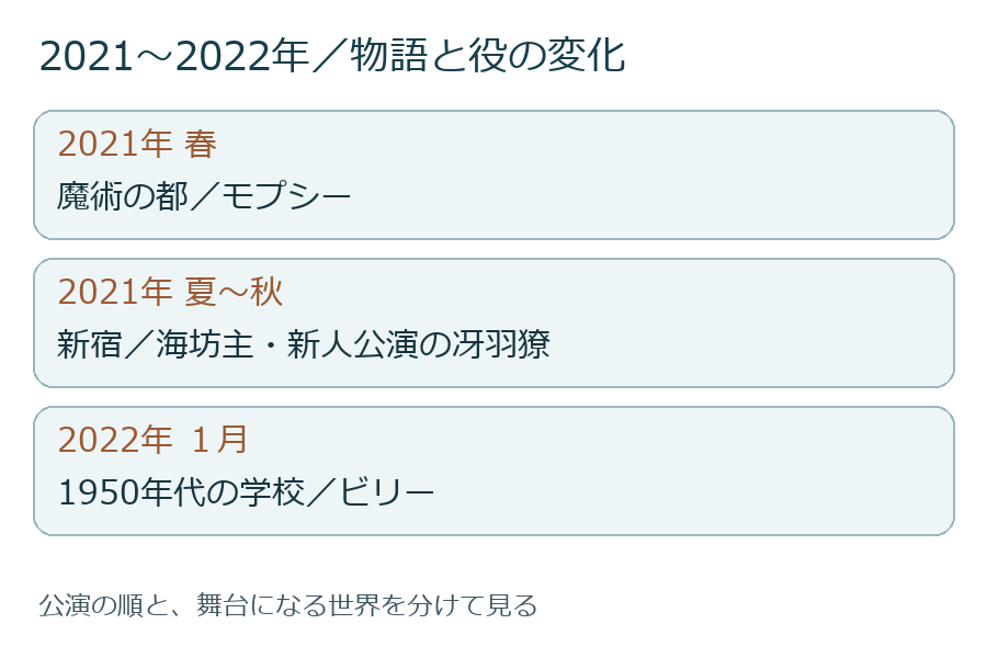 2021年から2022年の役を、公演の順に並べた図