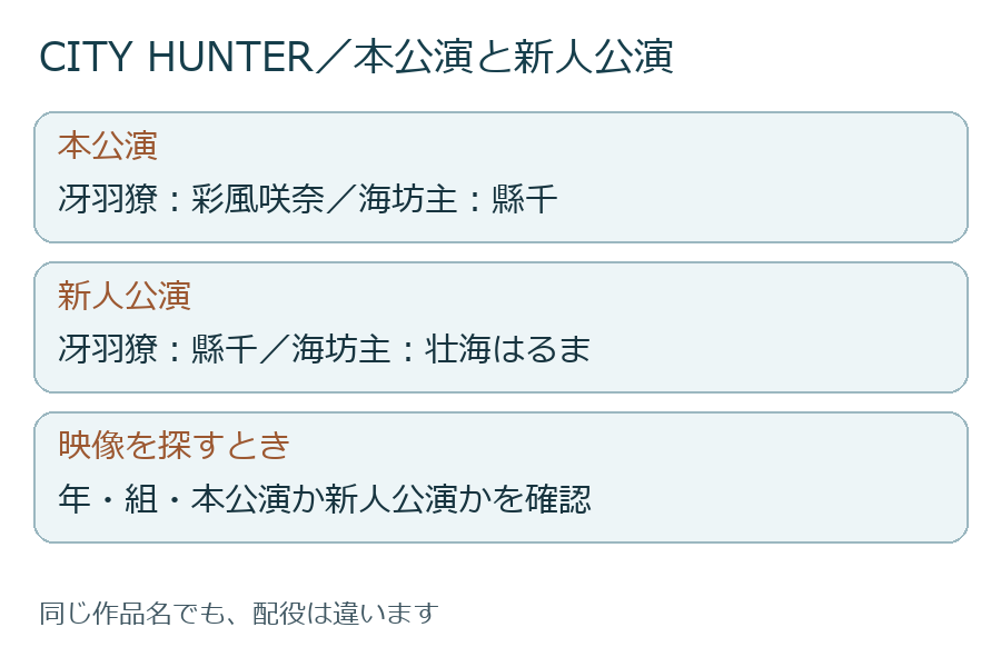 同じ『CITY HUNTER』でも本公演と新人公演では役が違う
