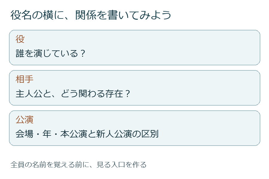映像を見る前に、役・相手・公演を確認する三つの手がかり