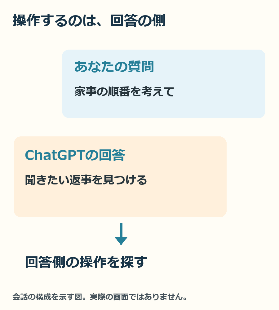 「自分の質問」と「聞きたい回答」を分け、回答側の操作を探すための整理図です。