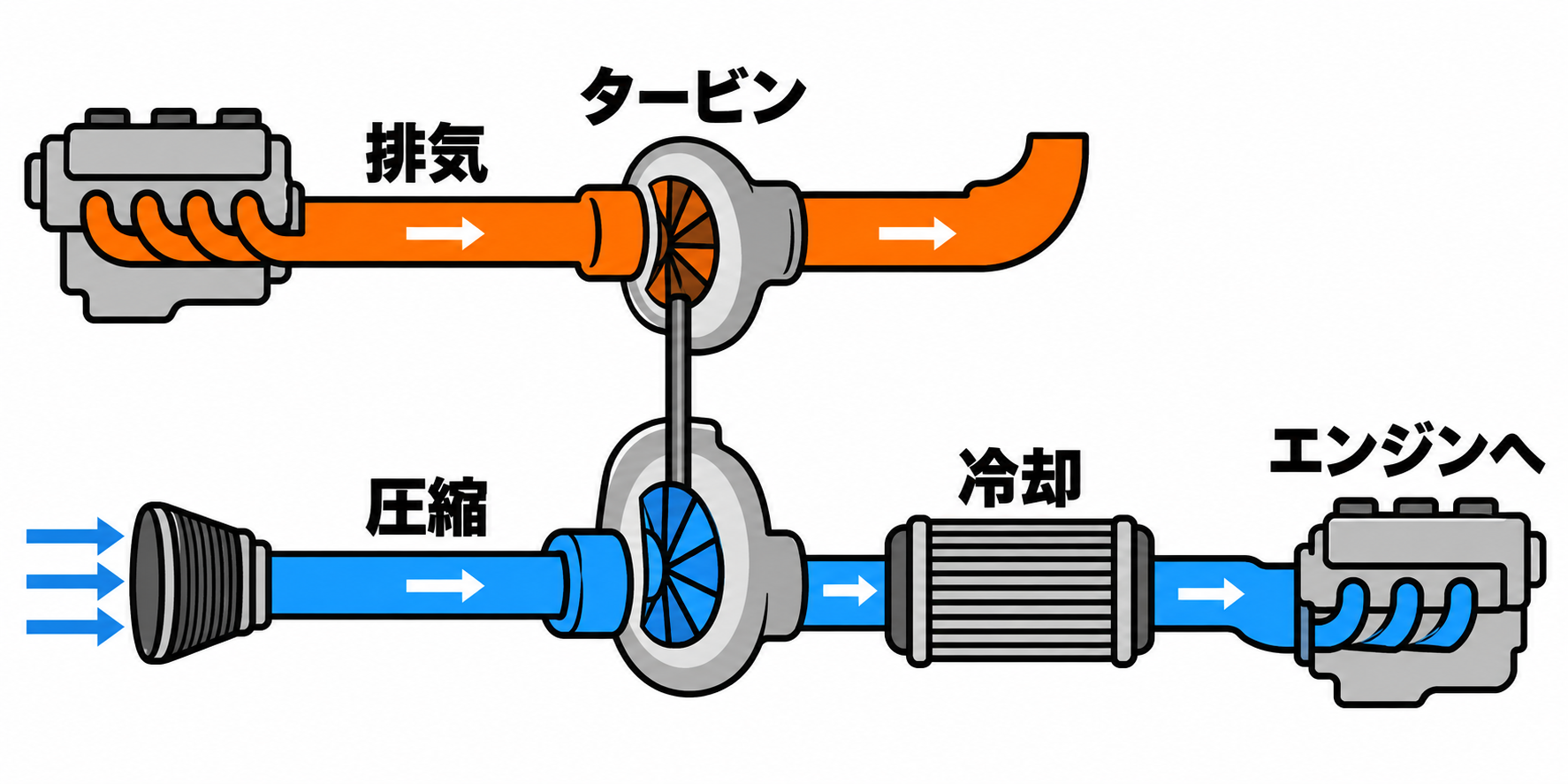 排気でタービンを回し、吸気を圧縮して冷やす流れ。エンジンの絵は汎用の説明用で、初代クワトロの気筒数や配置を再現していません。