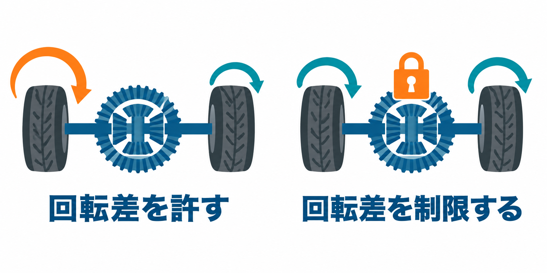 回転差を許す通常の差動と、回転差を制限するロックを比べた概念図です。