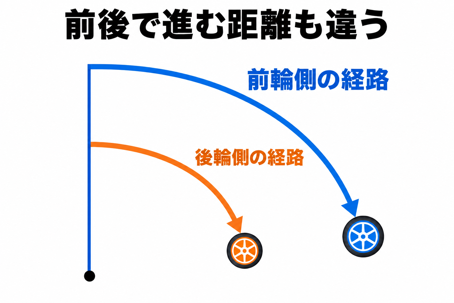 旋回時は前輪側と後輪側が進む距離にも違いが生まれます。二本の線は違いを示す模式図です。