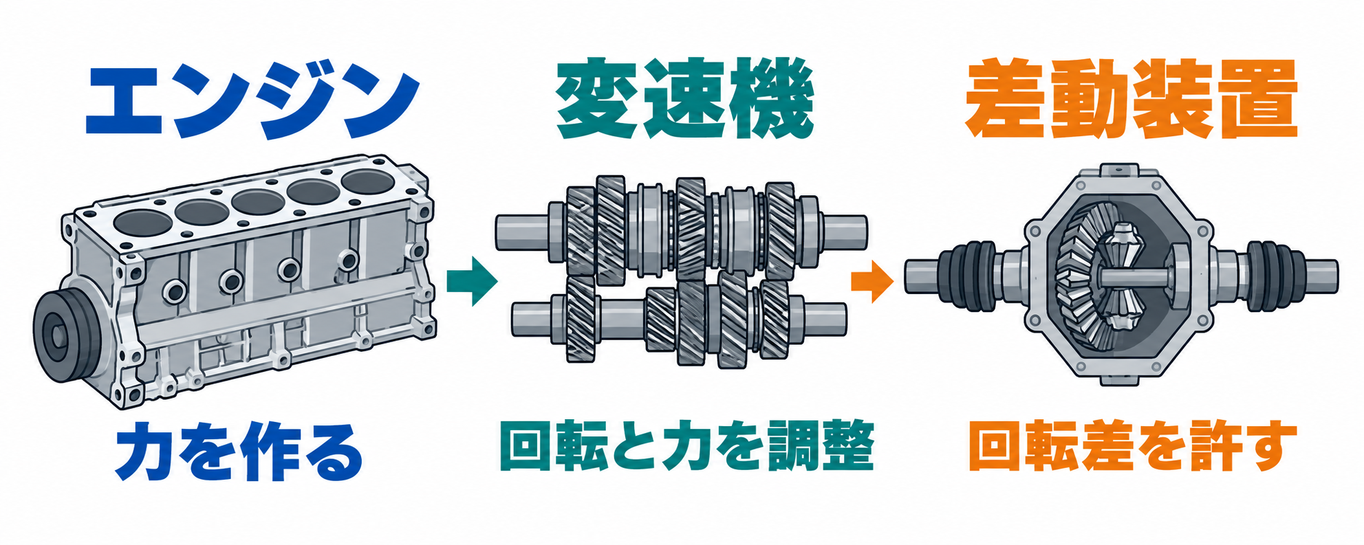 エンジン、変速機、差動装置の役割を分けた概念図。個々の部品形状は説明用です。