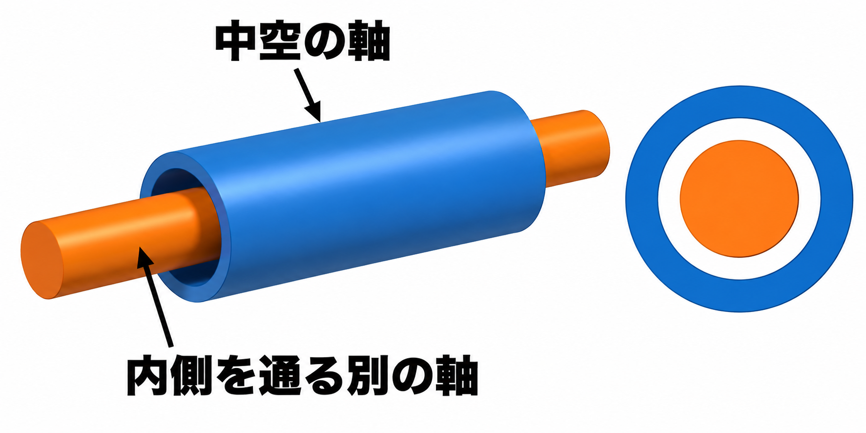 青い中空の軸の内側に、オレンジの別の軸を通す考え方。実車の部品寸法や軸受けの設計は省略しています。