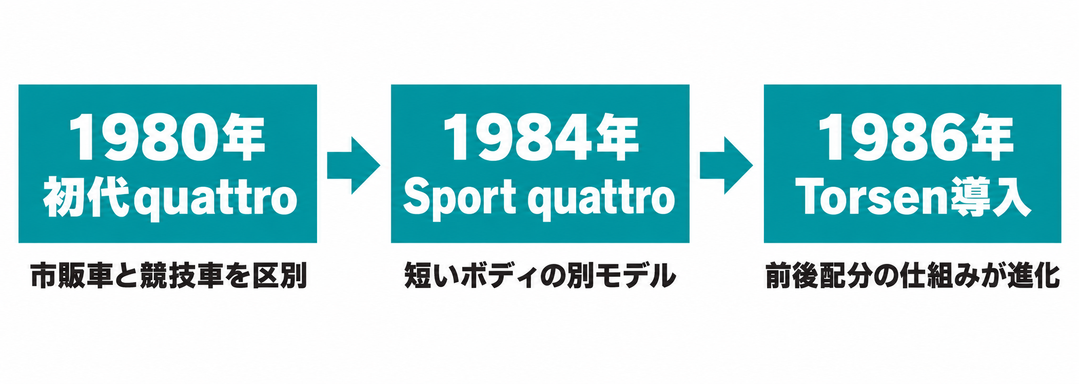 1980年の初代、1984年のSport quattro、1986年のTorsen導入を分けた年表。