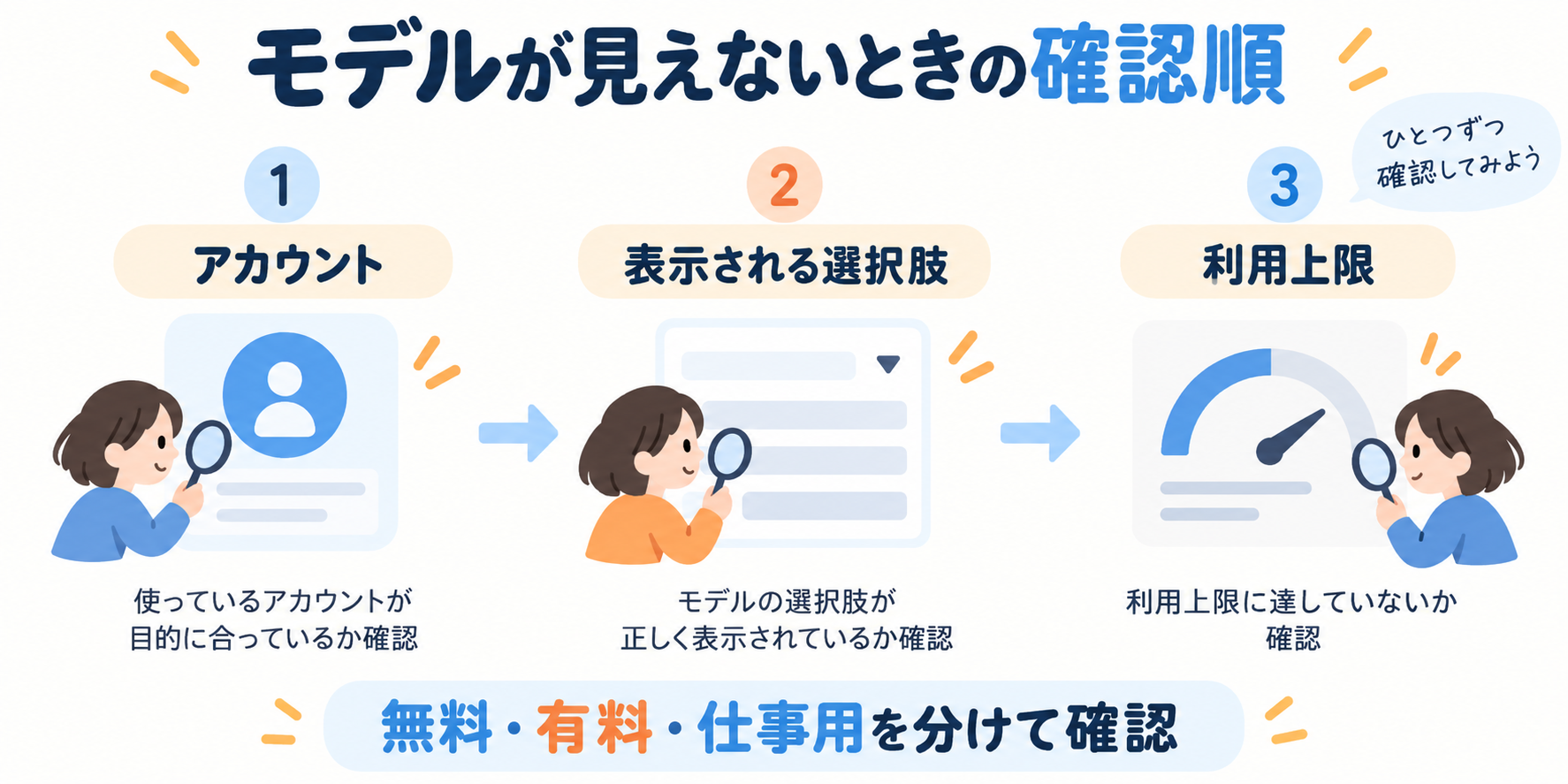 アカウント・モデルの選択肢・利用状況の三点を確かめるチェック図