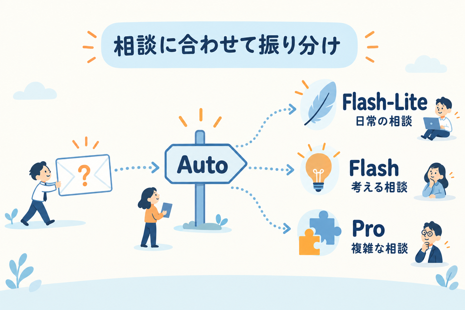 依頼を受けたAutoからFlash-Lite・Flash・Proへ分かれる仕組みの図