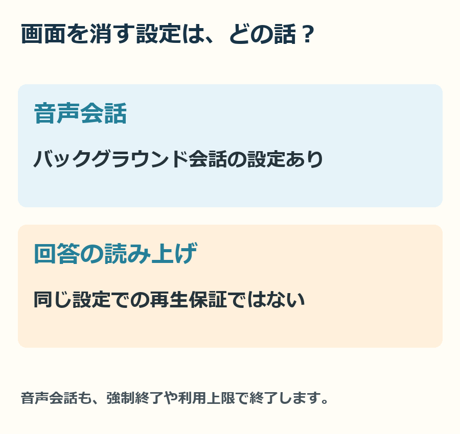 バックグラウンド会話の説明が当てはまる機能を確認する図です。