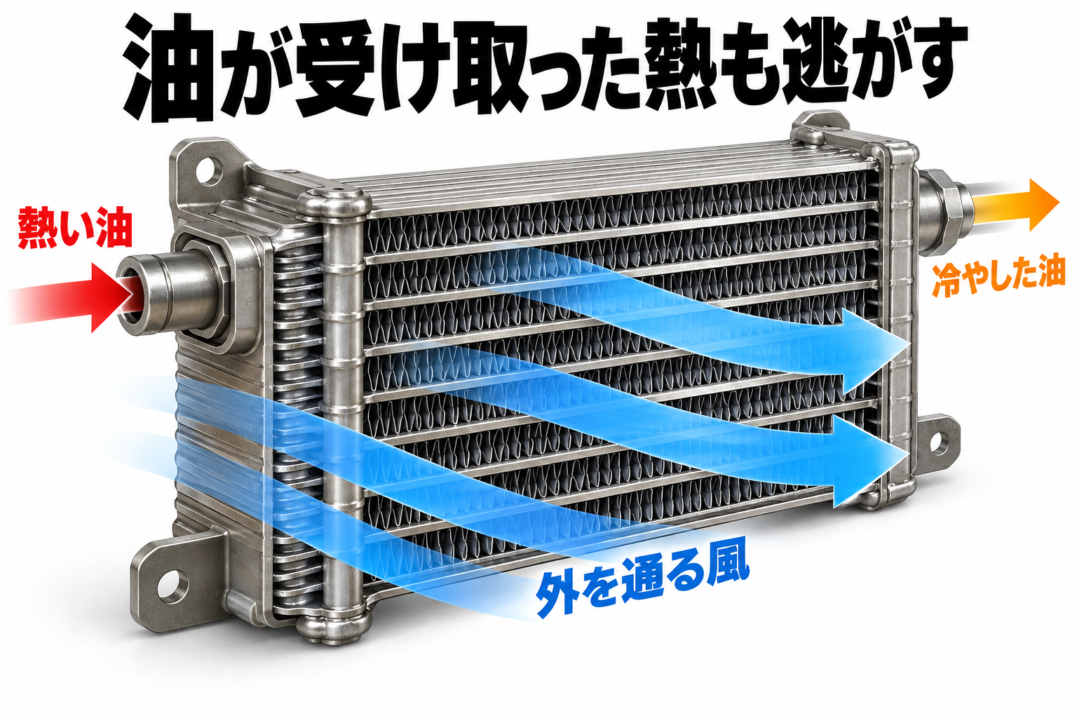 熱い油と外側の冷却風を分けて示す一般的なオイルクーラーの部品イラスト