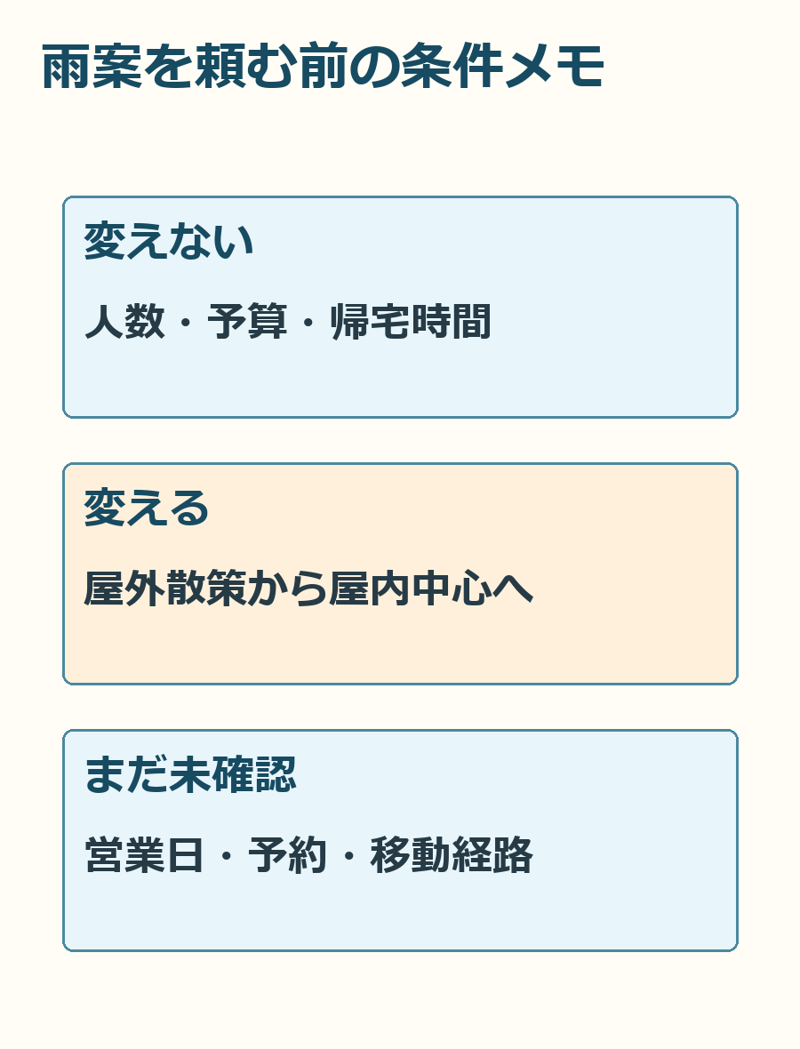 変えない条件と、雨の日に変える条件、まだ確認が必要な情報を整理した入力例の図。