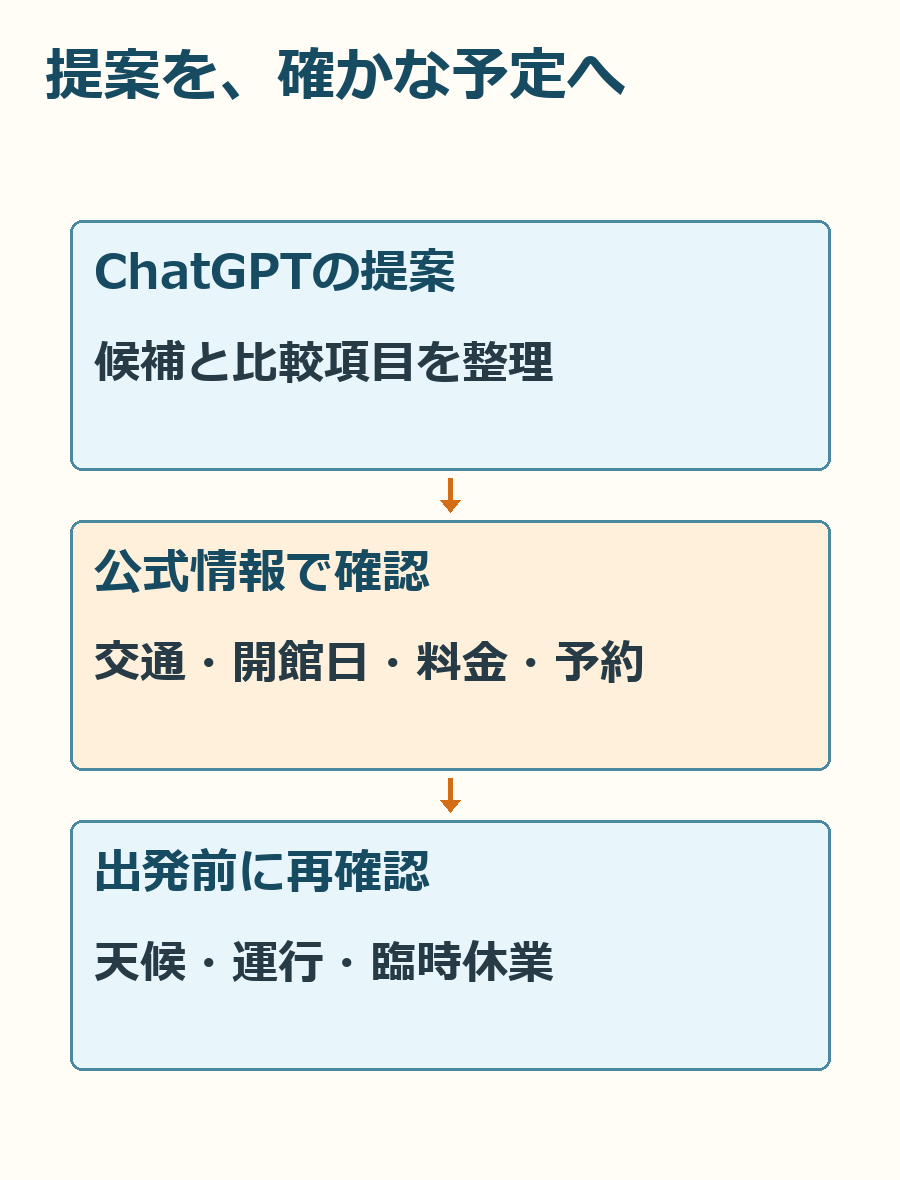 AIの提案と、交通機関・施設の公式情報で確認する項目を分けた図。