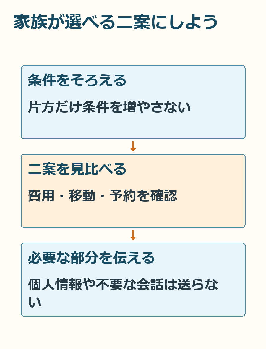 共通条件を確認し、二案を比べ、必要な部分だけを家族へ伝える流れ。