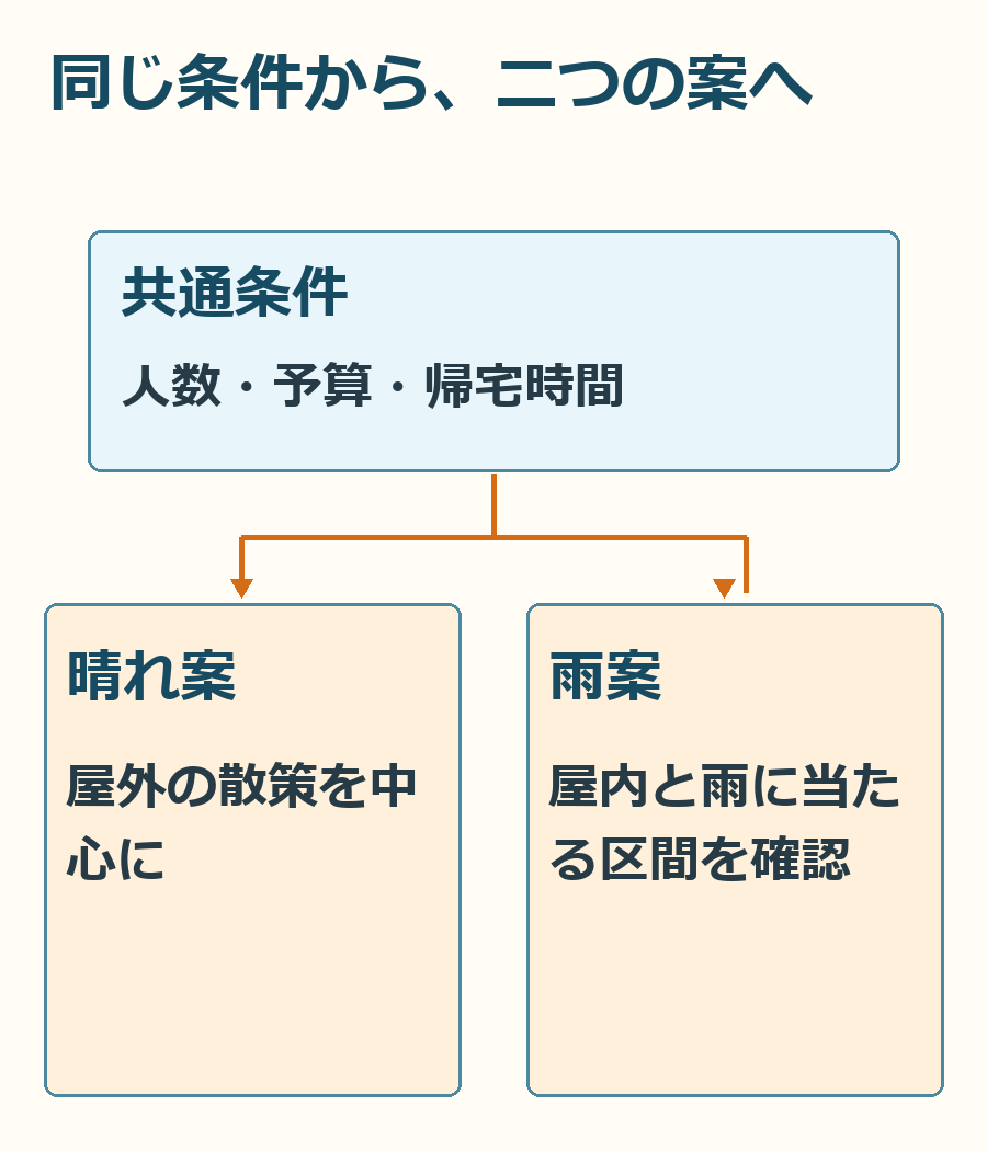 共通の条件から晴れ案と雨案へ分ける、会話の使い分けを示す概念図。