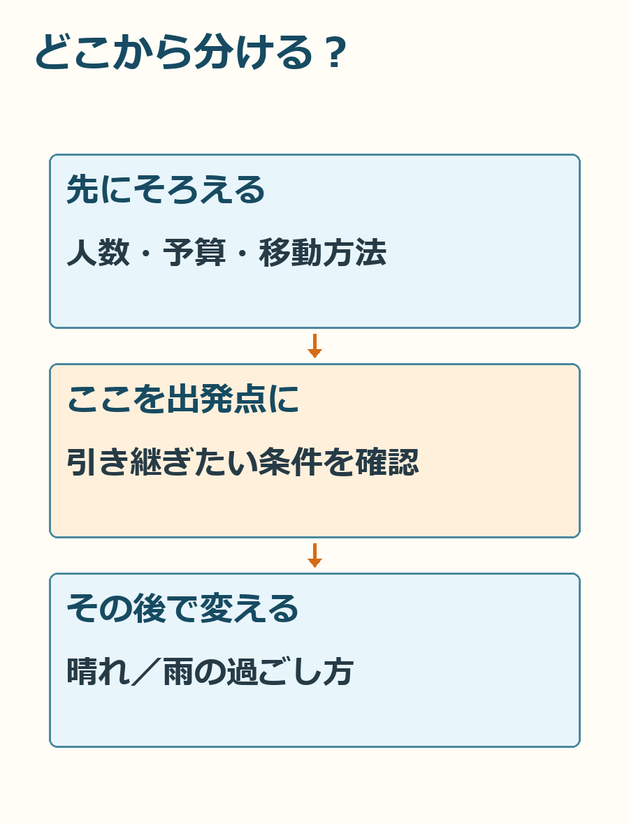 分岐する前の共通条件と、その後で変える条件を分けて考える図。