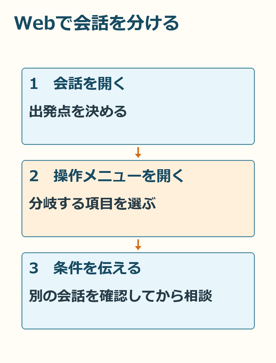 会話を開き、出発点を選び、メニューから別の会話へ進む順番。実際の操作画面ではない手順図。