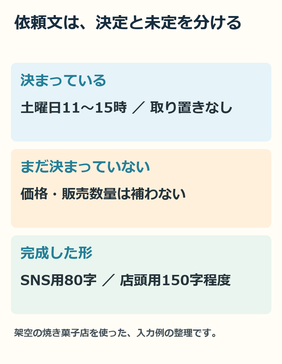 渡す情報は、決まった条件と未定の条件に分けると、確認する場所が見つけやすくなります。