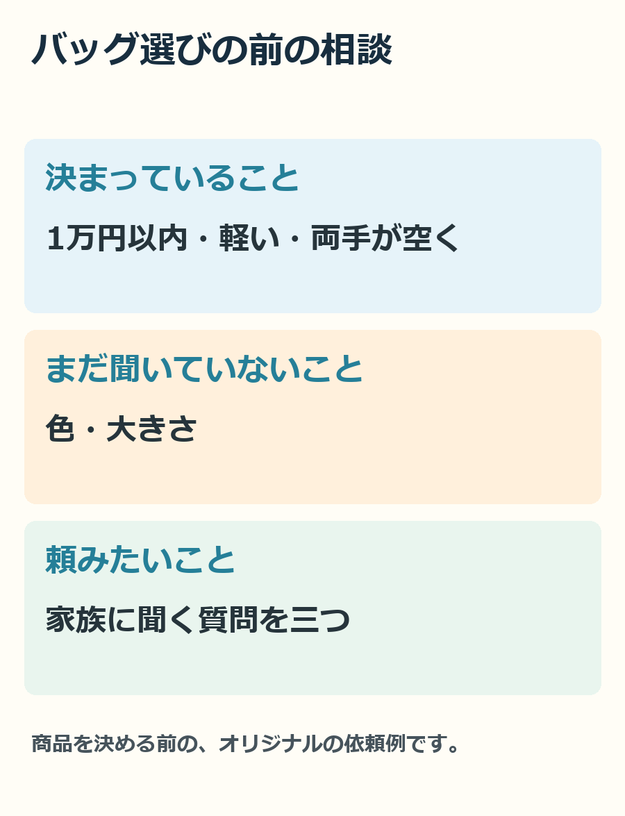 予算・使い方・未確認の好みを分けて、商品選びの前の質問を作ります。