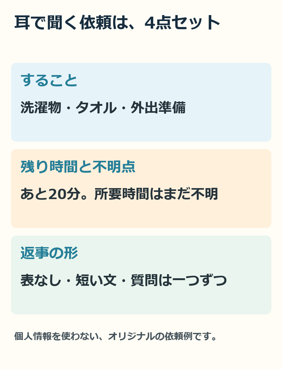 依頼には、すること・残り時間・分からないこと・聞きやすい形を入れます。