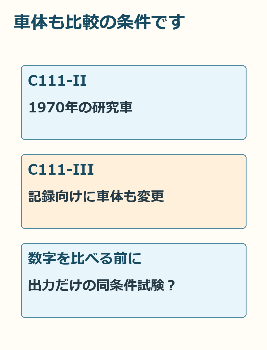 初期の研究車から記録専用車へ、比べる項目がエンジンだけではなくなることを示す図。