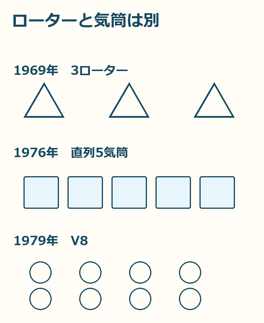 ローター3個、直列の気筒5個、V型の気筒8個を区別する構成図。部品の寸法や内部形状を再現した断面図ではありません。