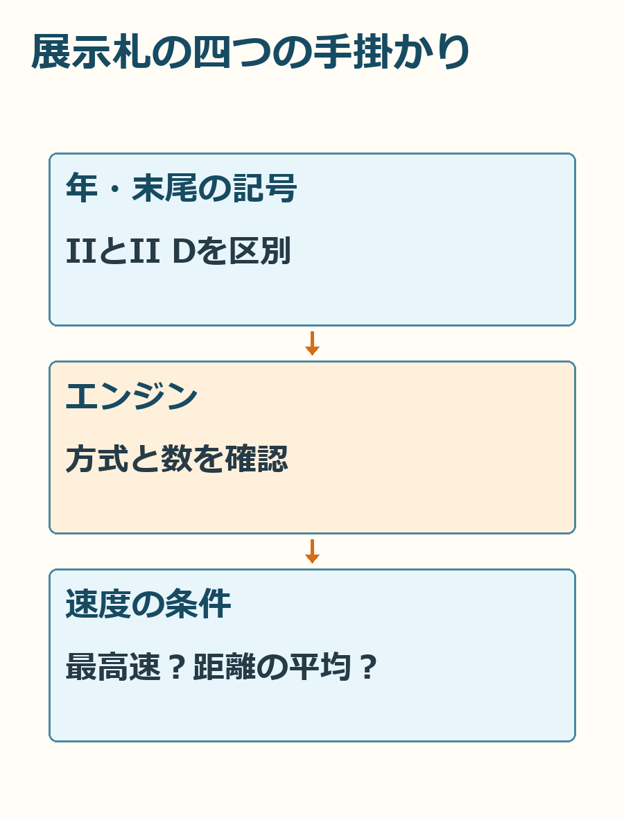 年、型式の末尾、エンジン、速度の測り方を順に確かめるための読み取り図。