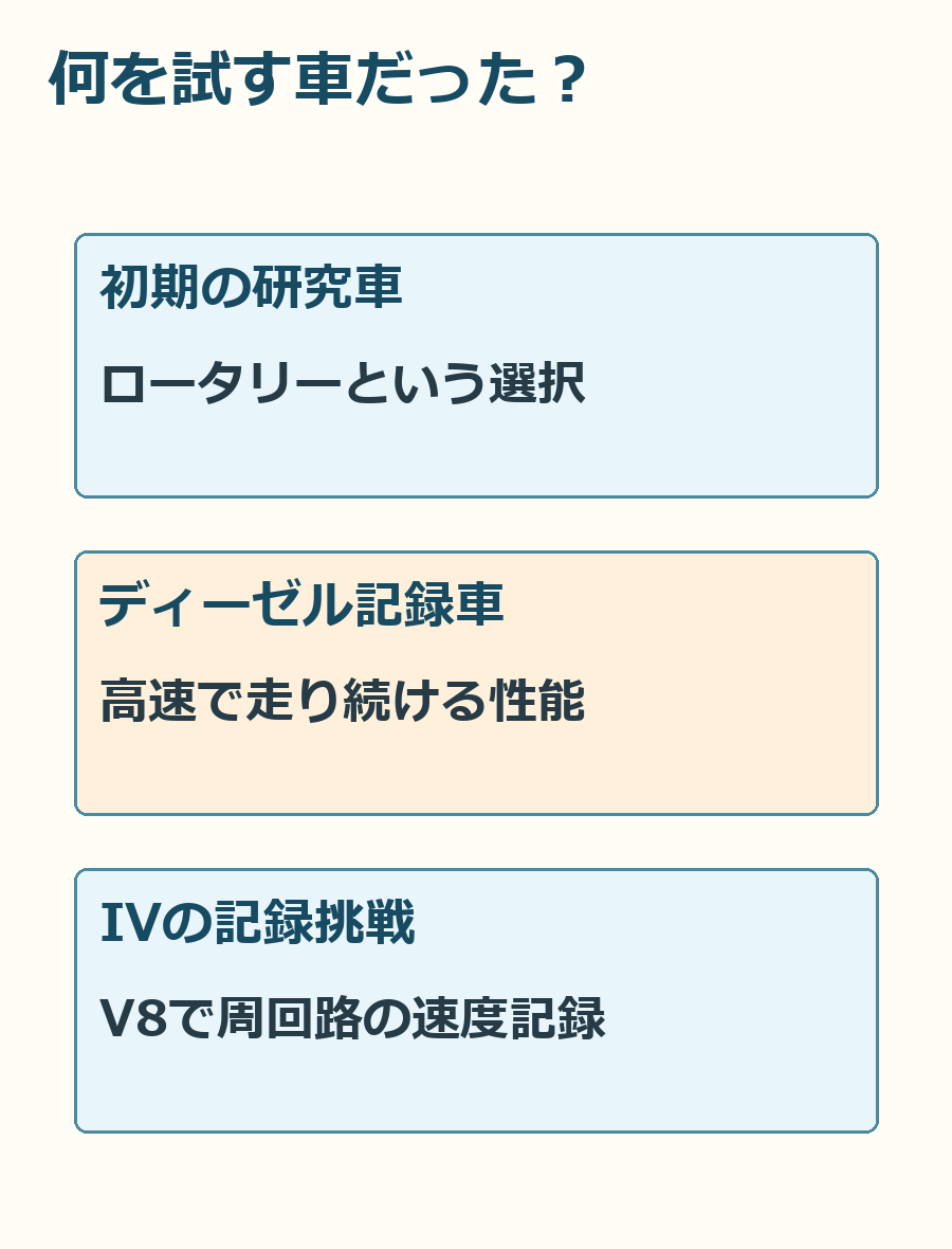 ロータリー研究車、ディーゼル記録車、V8記録車で、試そうとした内容の違いを示す図。