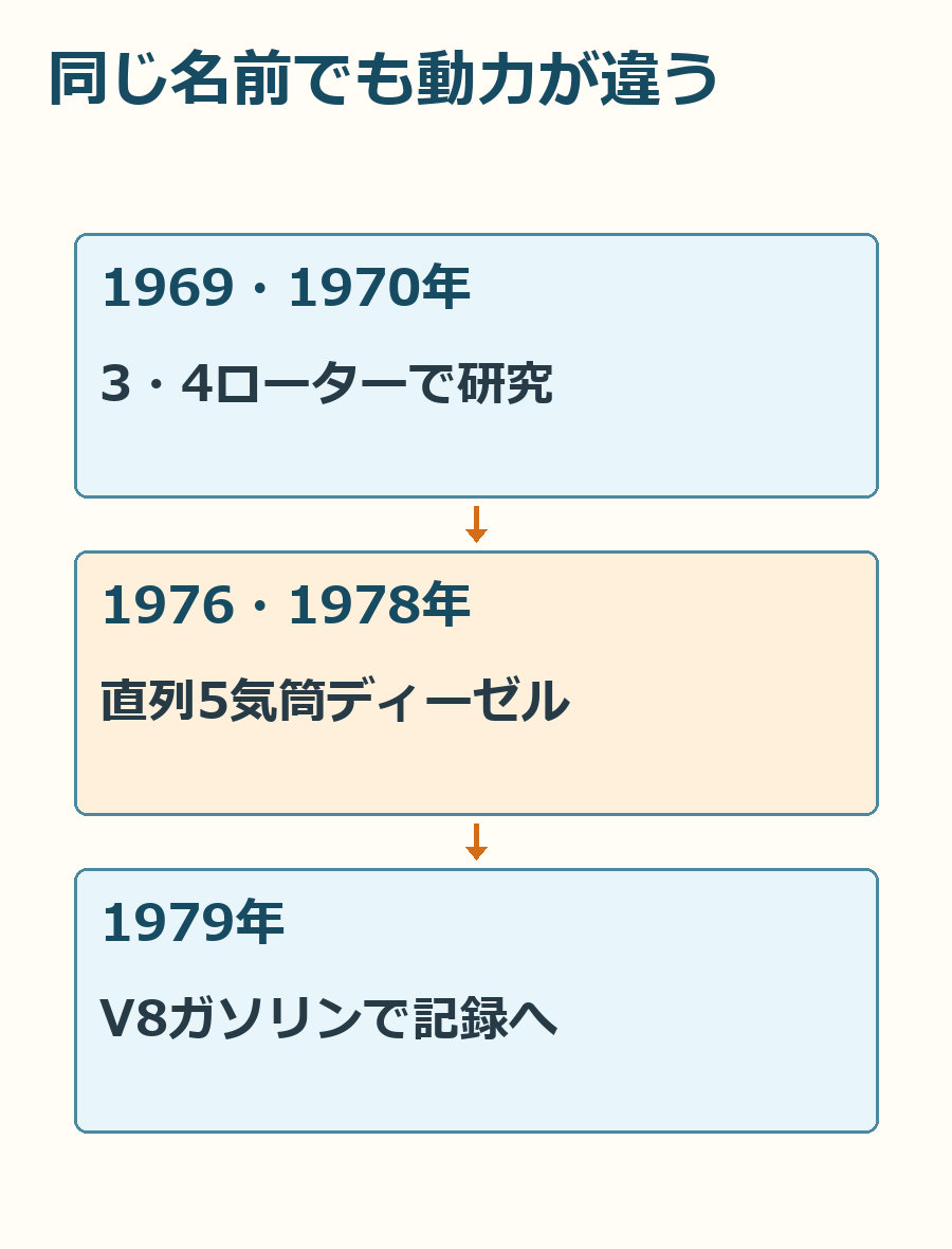 C111の名前を引き継いだ各車を、年代と動力方式で整理した図。