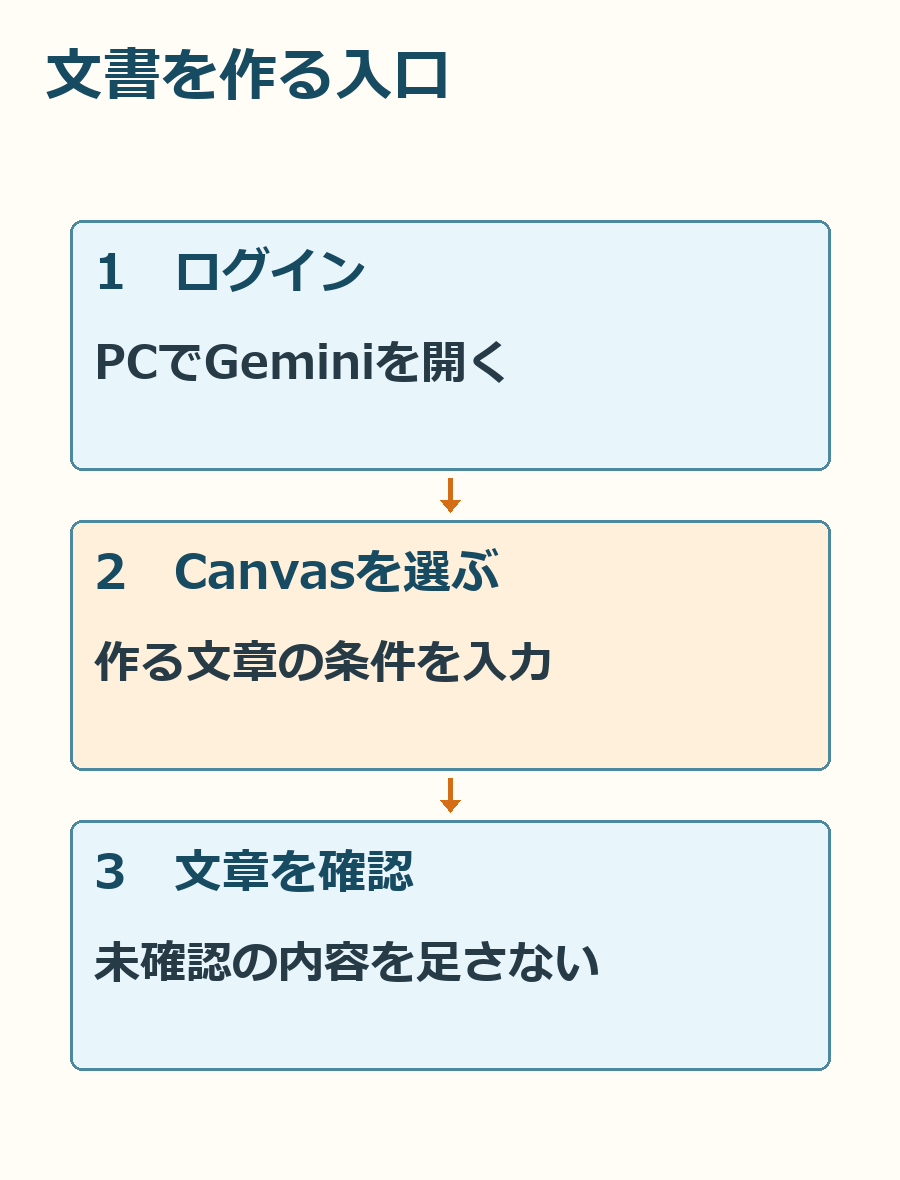 ログイン、Canvasの選択、文書の依頼、文章の確認という順番を示す図。実際の画面ではありません。