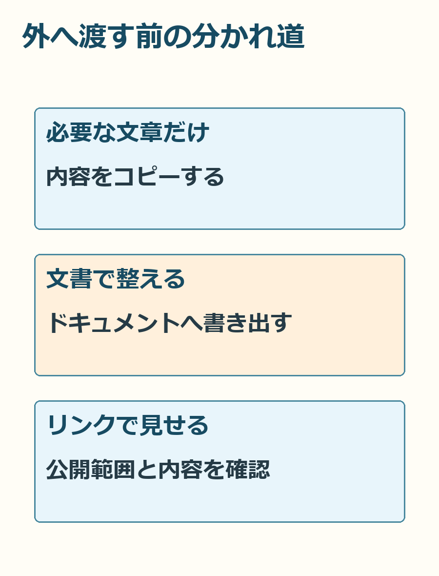コピー、文書への書き出し、公開リンクを区別し、配布前の確認につなげる図。