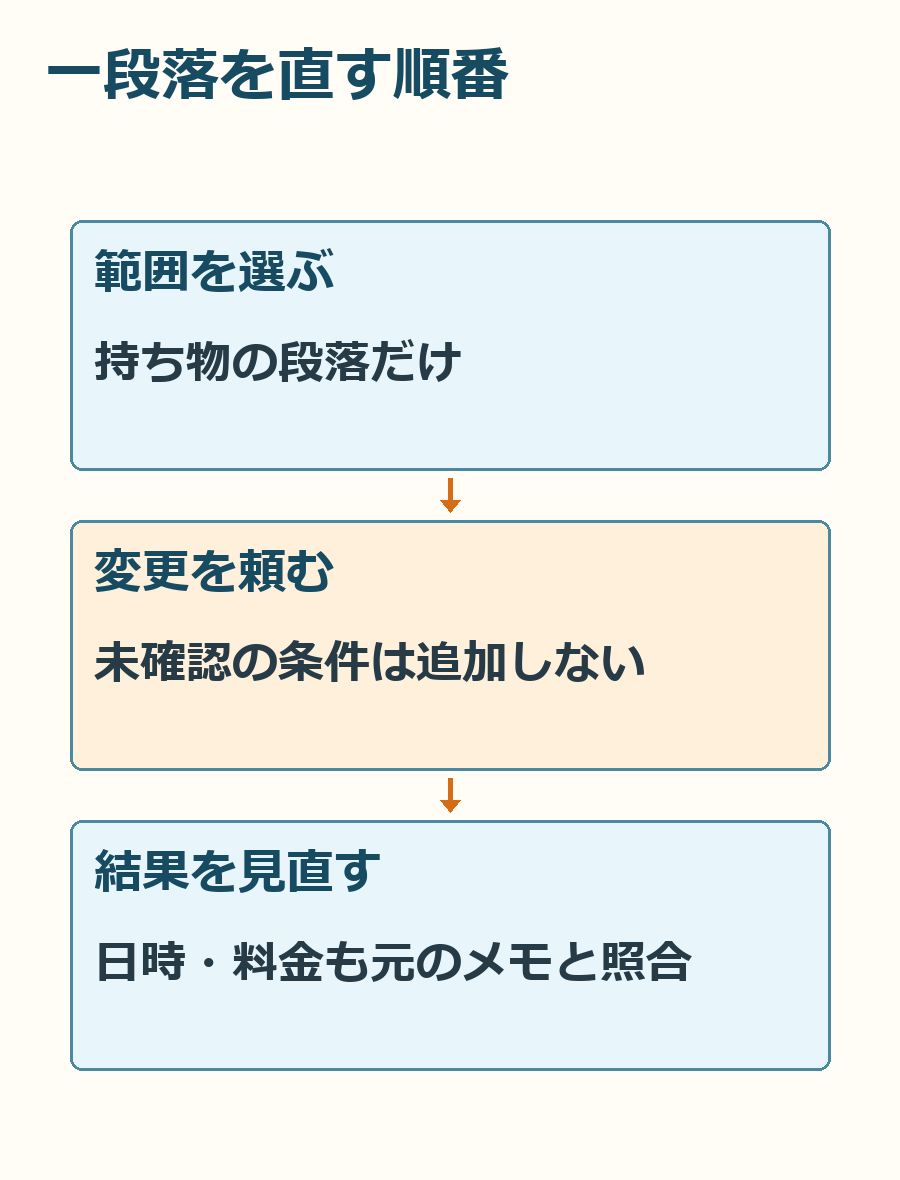 持ち物の段落を選び、変更したい点と未確認の条件を伝え、修正後を見直す流れ。
