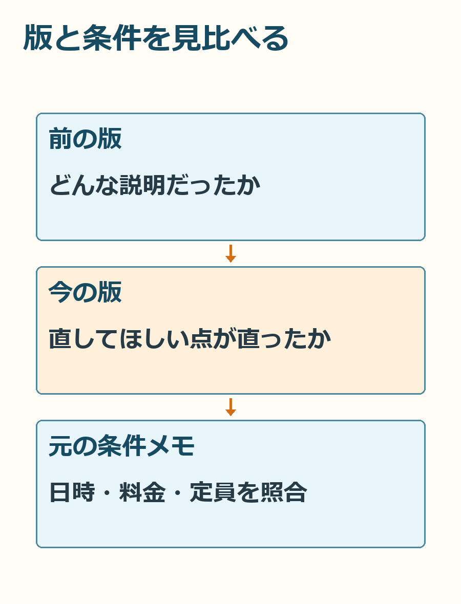 前の版と今の版を、主催者が決めた条件メモと照合する考え方。