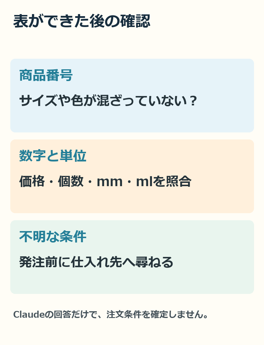商品番号、数字と単位、不明な条件を順に照合してから、仕入れ先へ確認します。