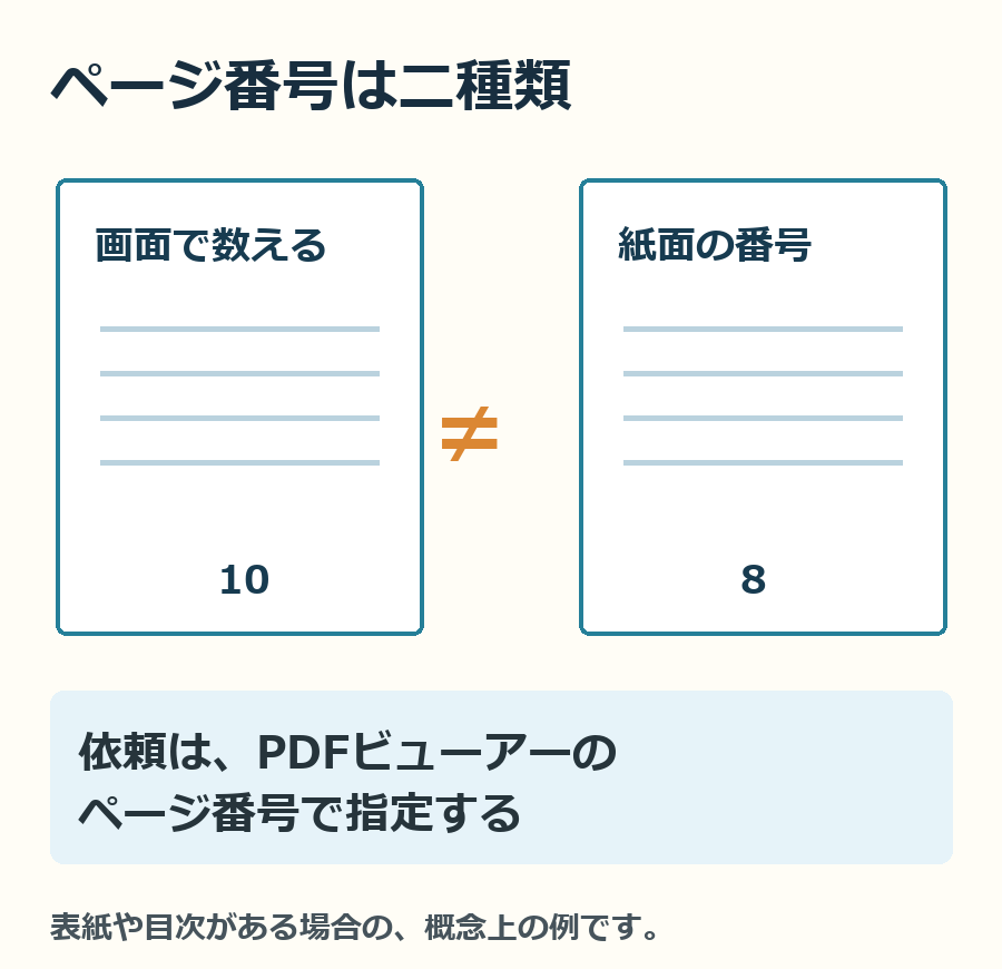 表紙を含む画面上のページ位置と、紙面に印刷された番号を分けて確認します。