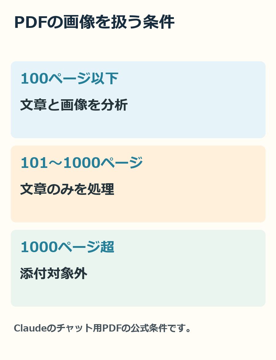 100ページ以下と101〜1000ページでは、PDF内の画像を扱う条件が異なります。