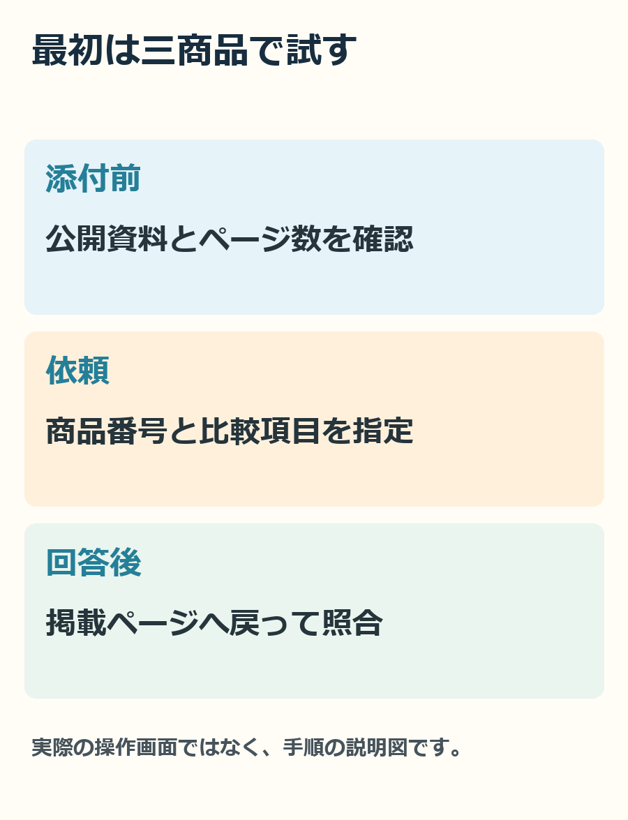 ファイルを付ける前の確認から、元資料との照合までを含めた手順です。実際の操作画面ではありません。