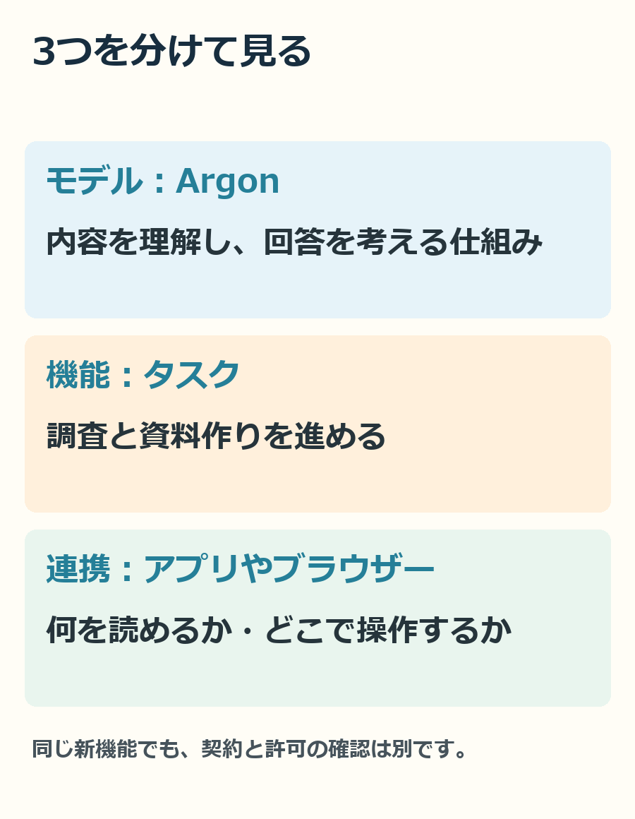 新モデル、タスク、連携先は、それぞれ確認することが違います。