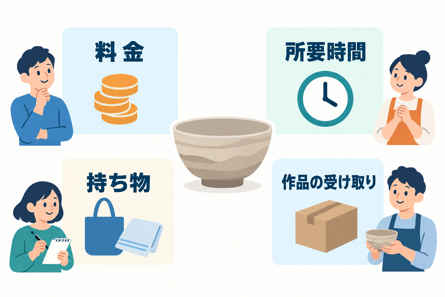料金、所要時間、持ち物、作品の受け取り。申し込む人の判断に必要な条件を、先に確認します。