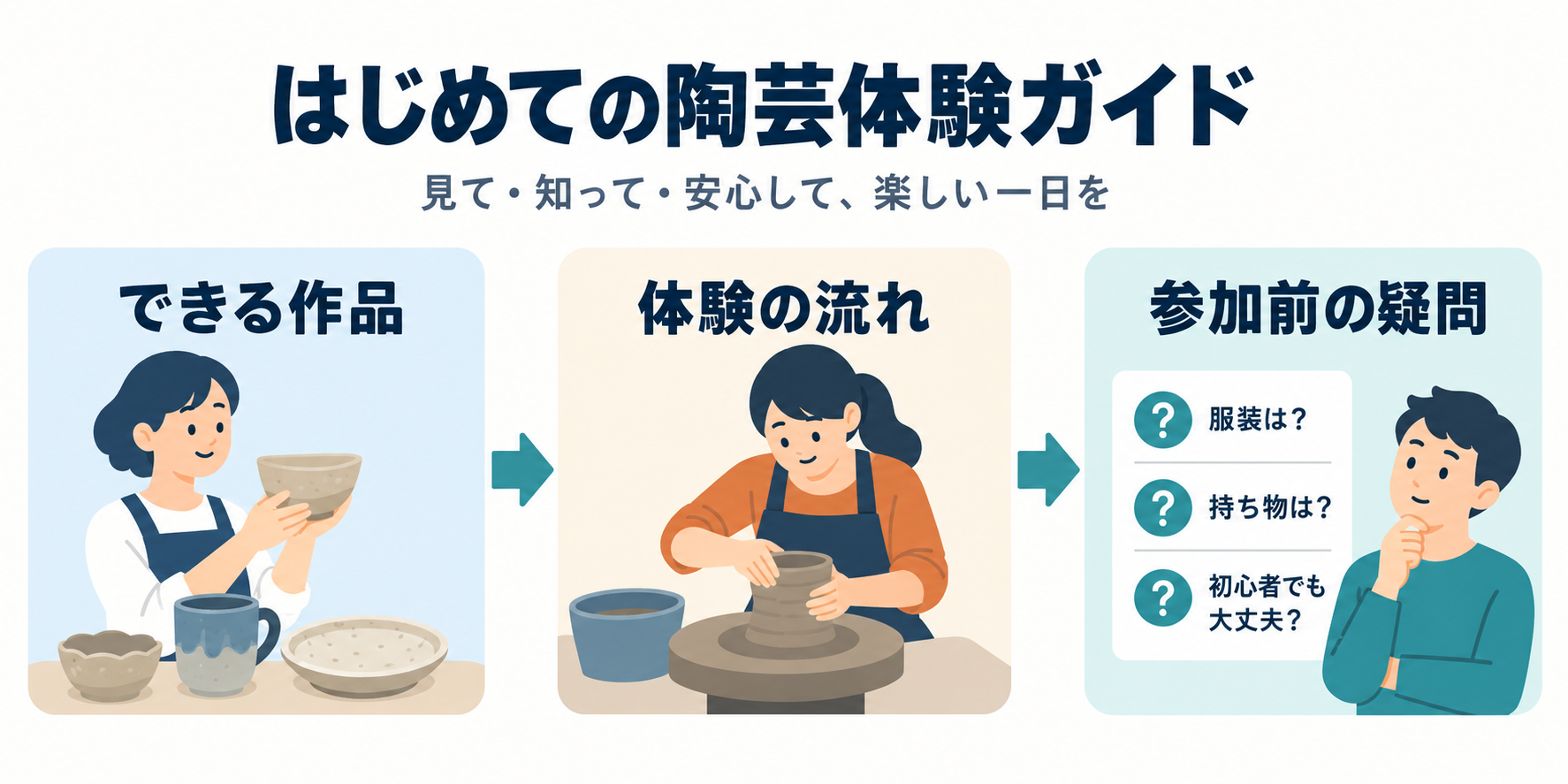 完成作品、体験の流れ、参加前の疑問。三枚とも同じ説明を繰り返さず、見る方が順に理解できる役割へ分けます。