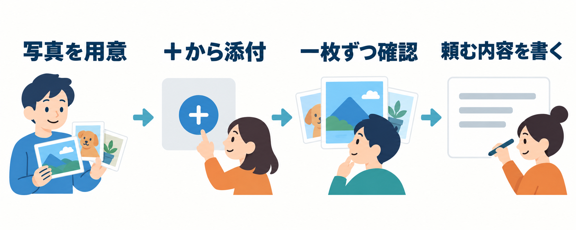 写真を用意し、添付する画像を確認してから依頼を書く流れ。操作の順番を示した図です。