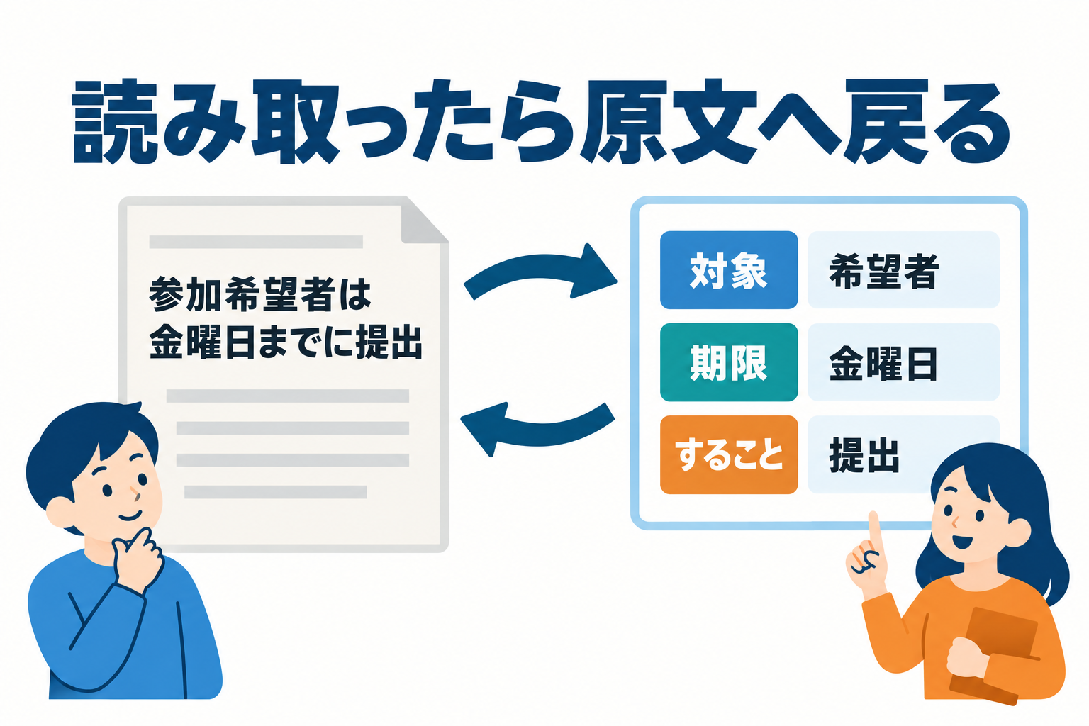 説明用の一文から抜き出した内容を、原文へ戻って確認する図。文章が自然でも照合は省きません。