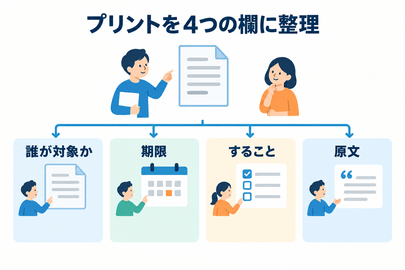 プリントを四つの欄に分けます。家族が見ても、どの文章を確かめればよいか分かる形にします。