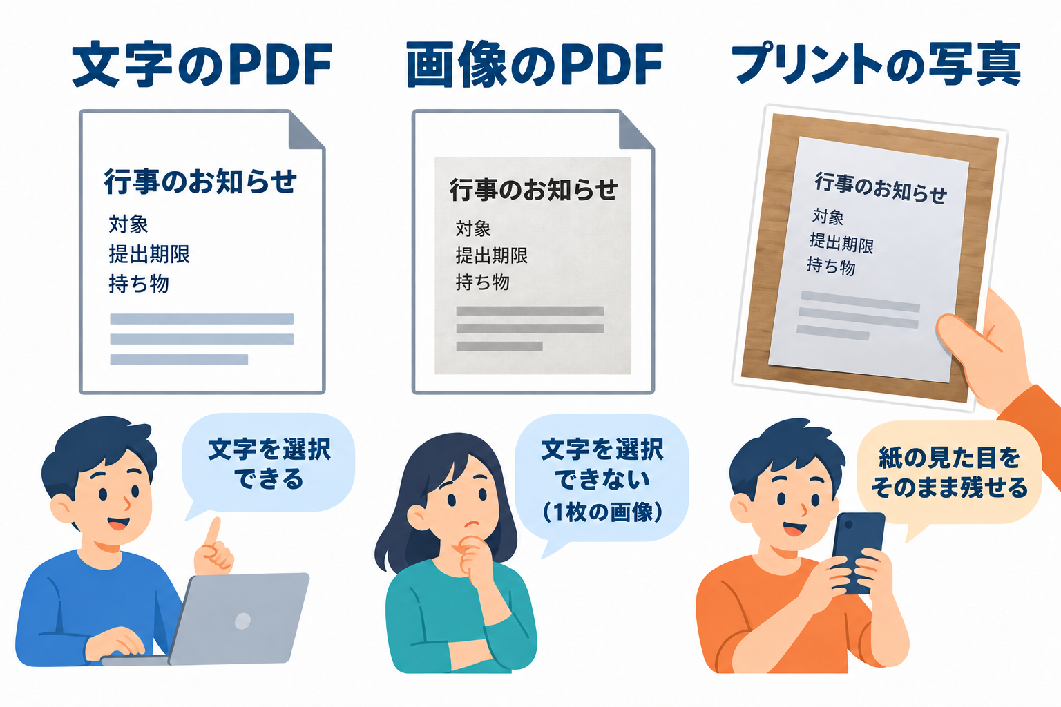 文字を選択できるPDF、紙を画像にしたPDF、プリントの写真の違い。例の文面は説明用です。