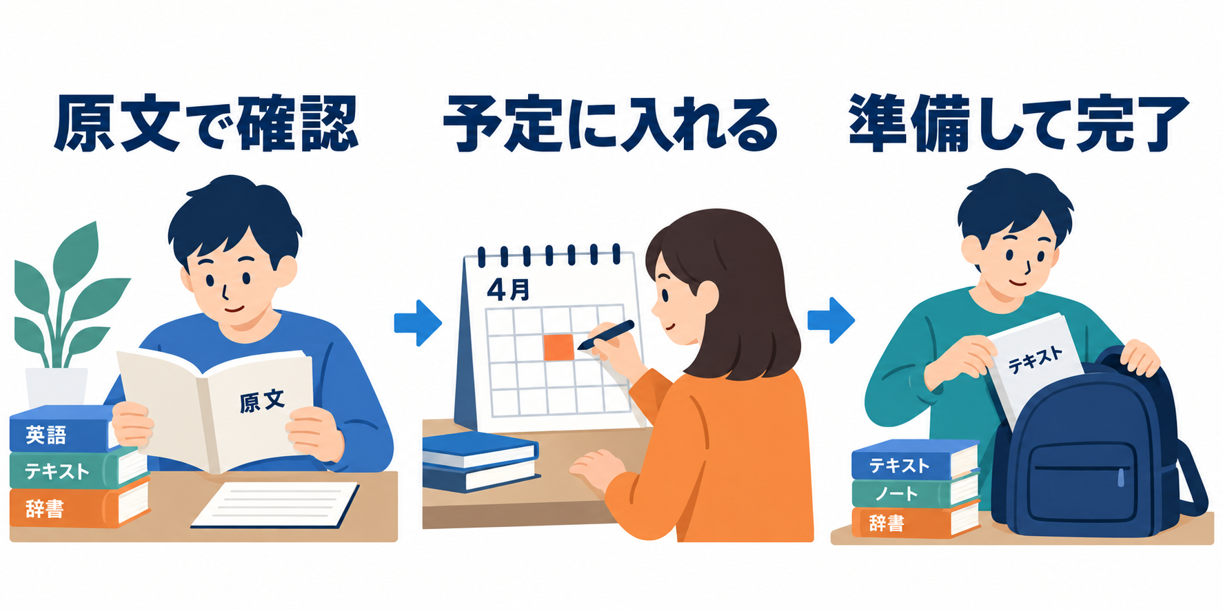 確認した内容を予定に入れ、必要な物を準備する流れ。チャッピーへの添付だけで、自動的に予定登録や通知が行われるわけではありません。