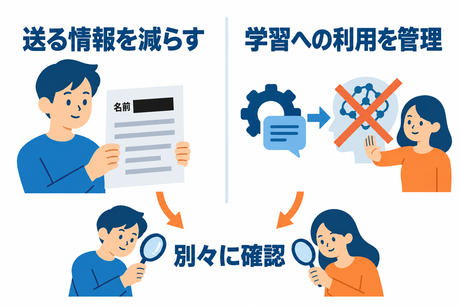 送る情報を減らす準備と、学習への利用を管理する設定は別です。設定を変えただけで個人情報を隠せるわけではありません。